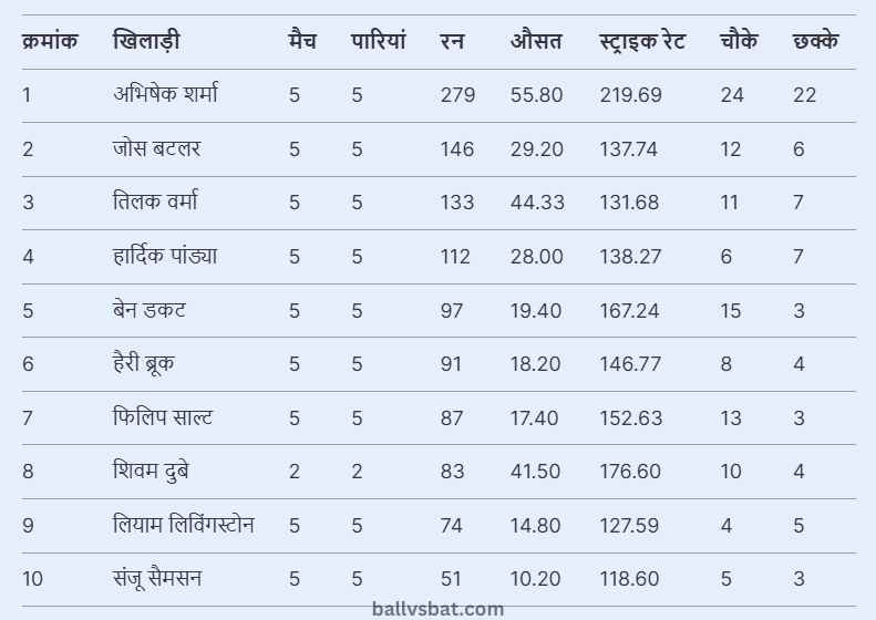 India vs England T20I 2025: Complete Stats of Top Batsmen