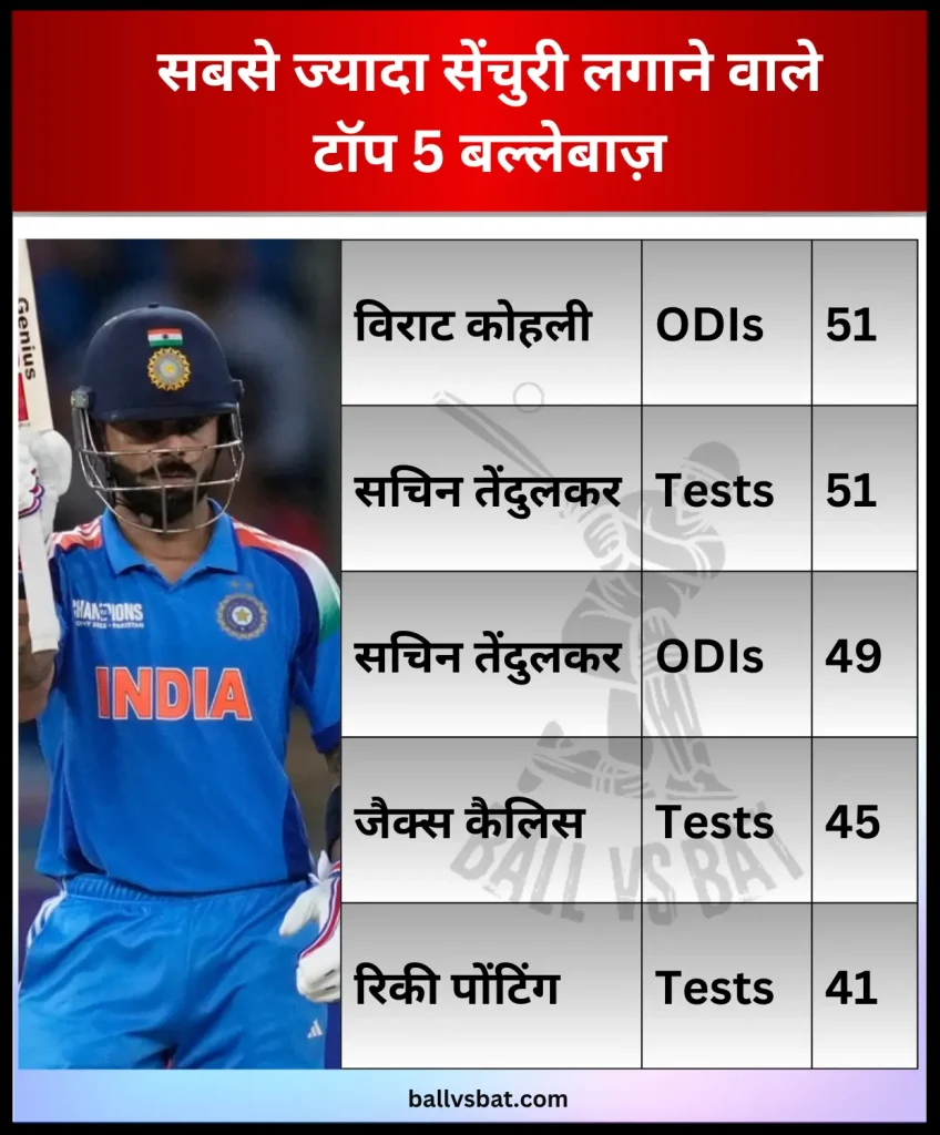 Top 5 batsmen who scored the most centuries