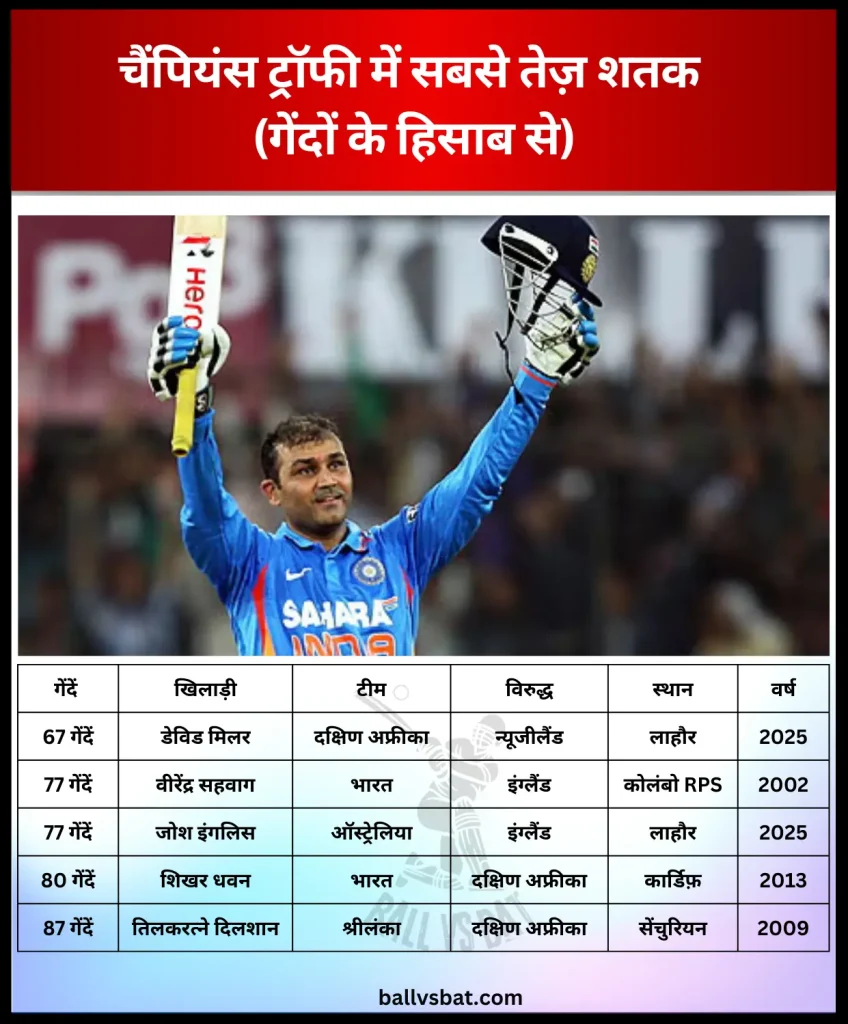 Fastest Century in Champions Trophy