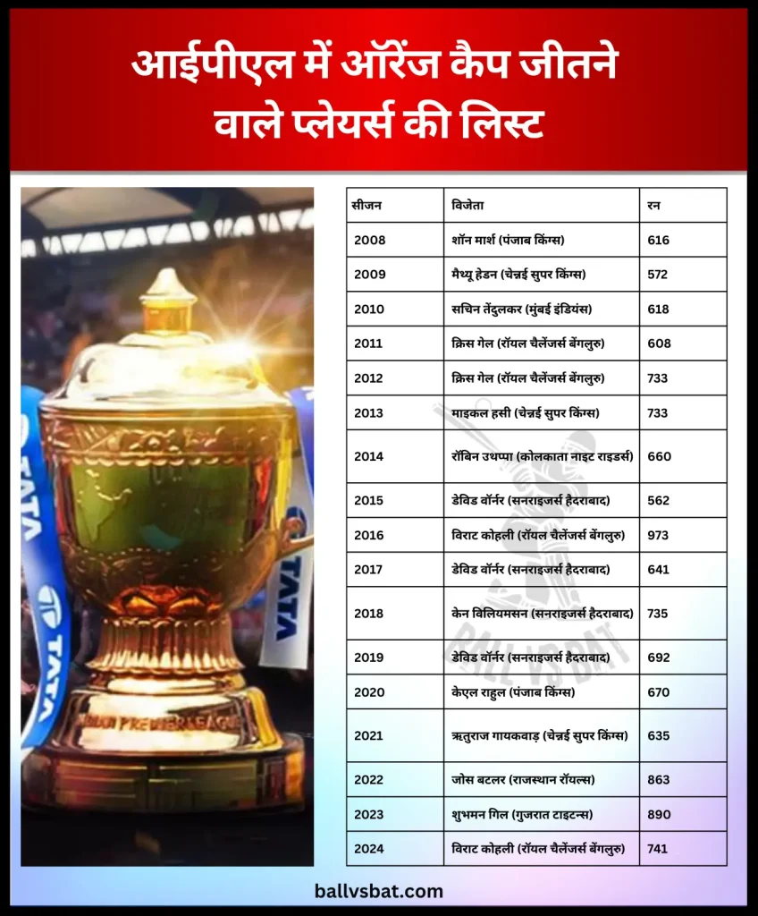 List of players who won the Orange Cap in IPL