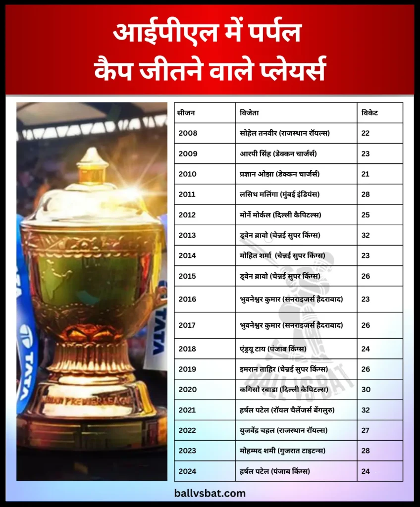 List of players who won the Purple Cap in IPL