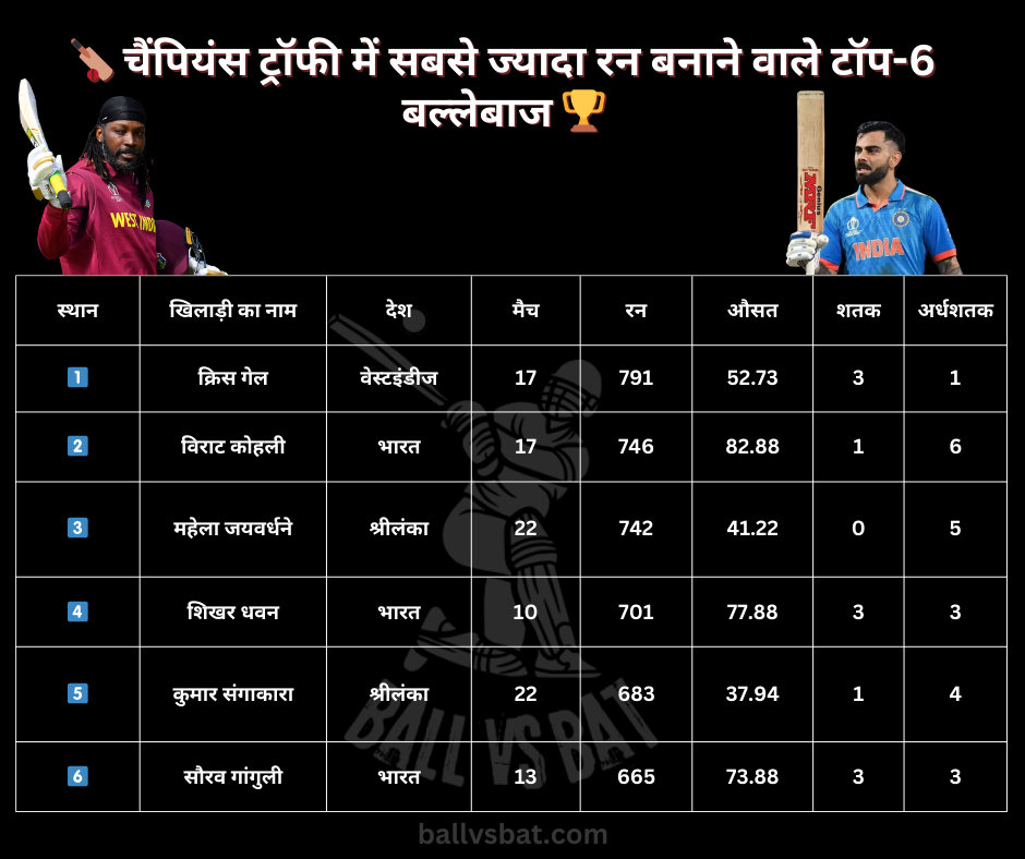 Highest Run Scorers in ICC Champions Trophy