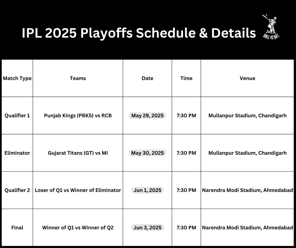 IPL 2025 Playoffs Schedule & Details